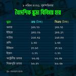 আজকের বিনিময় হার