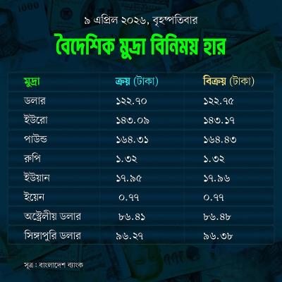 আজকের বিনিময় হার