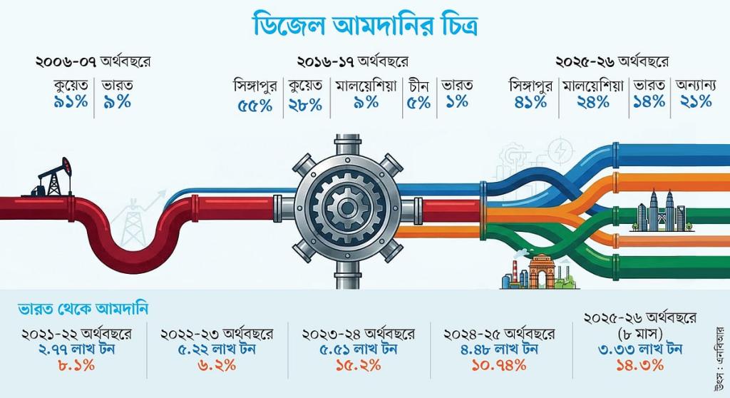 ডিজেল কত দেশ থেকে আসে, ভারত থেকে কতটুকু