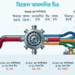 ডিজেল কত দেশ থেকে আসে, ভারত থেকে কতটুকু