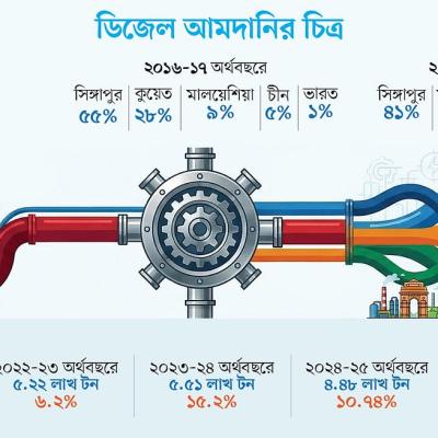 ডিজেল কত দেশ থেকে আসে, ভারত থেকে কতটুকু
