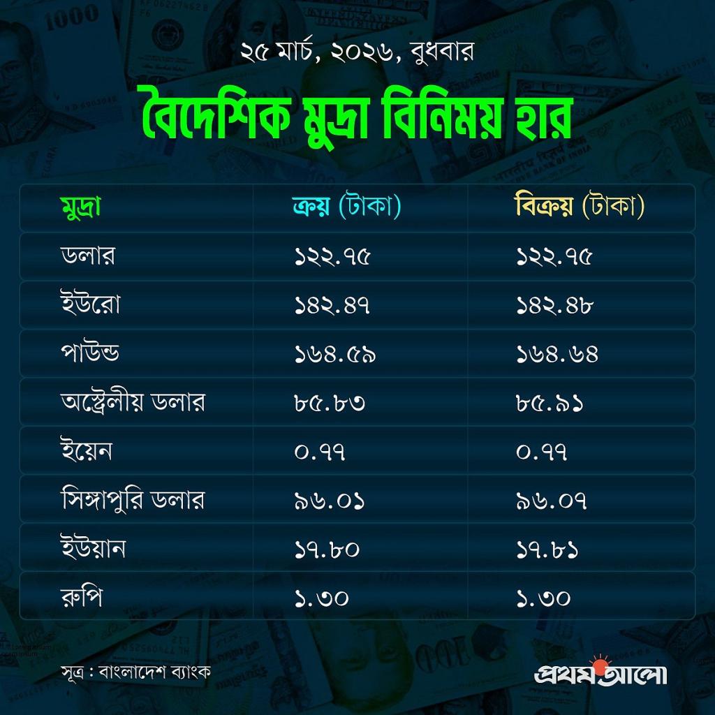 আজকের বিনিময় হার