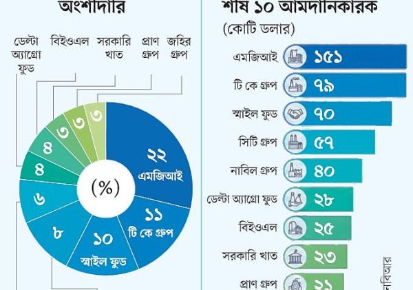 শীর্ষে এমজিআই, বড় উত্থান ডেল্টার, আরও পেছাল সিটি গ্রুপ