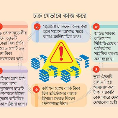 পেনশন ১৫ হাজার, ব্যাংক হিসাবে বাড়তি ৪ লাখ, সেই টাকা যায় কোথায়