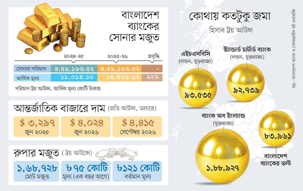 বাংলাদেশ ব্যাংকের রিজার্ভে ১৪ হাজার কেজি সোনা, কোথায় ও কীভাবে আছে