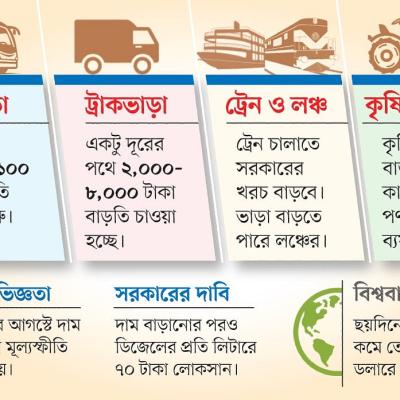 জ্বালানি তেলের মূল্যবৃদ্ধিতে জীবনযাত্রার ব্যয় আরও বাড়বে