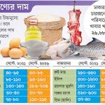 চার বছর ধরে চড়া বাজার, দরকার ভিন্ন উদ্যোগ